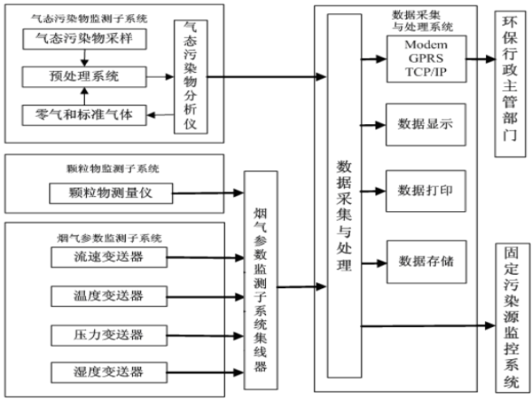 風(fēng)途煙氣在線監(jiān)控系統(tǒng)如何？